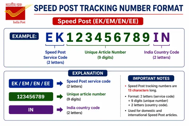 tracking number format